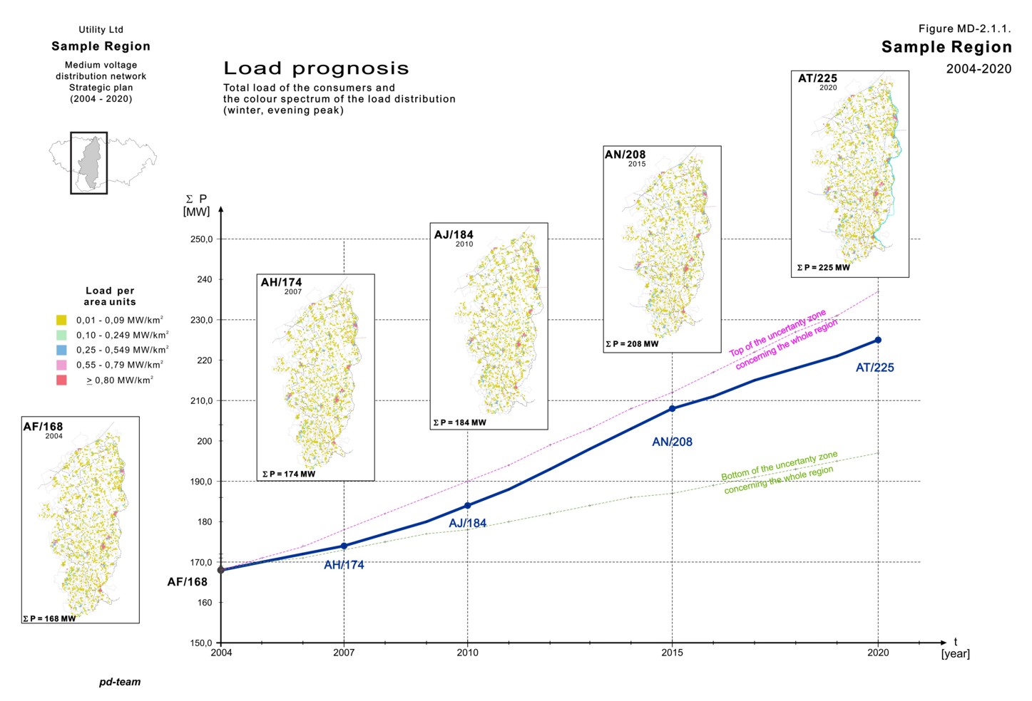 Load prognosis of the network