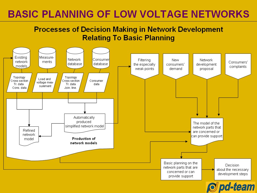 Processes of Decision Making in Network Development Relating To Basic Planning